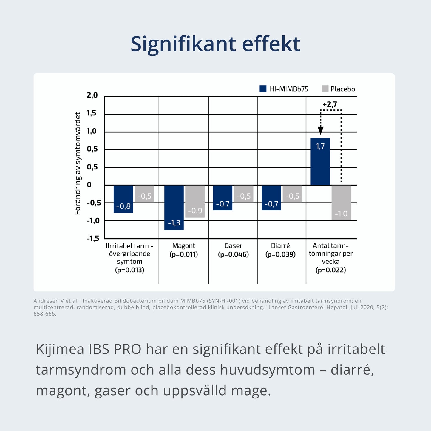 Diagram som visar data om Kijimea IBS PRO jämfört med ledande IBS-symtom