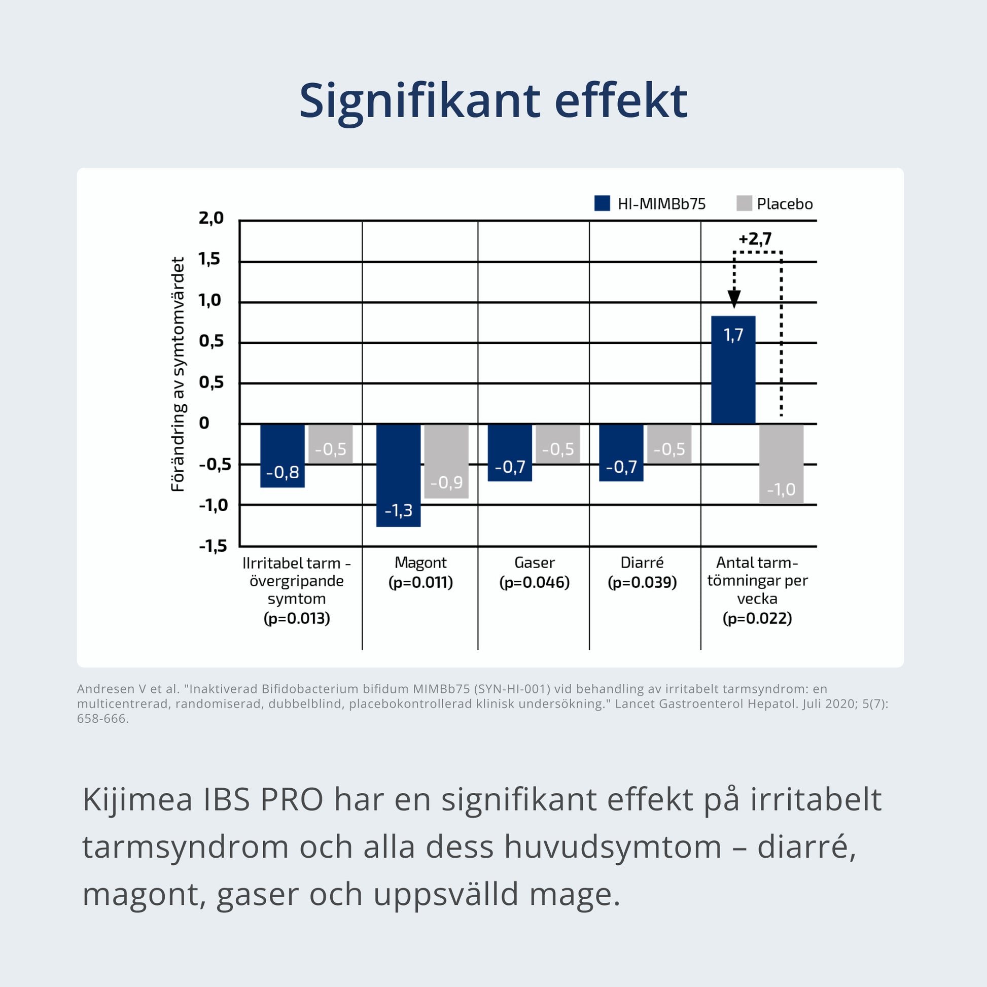 Diagram som visar data om Kijimea IBS PRO jämfört med ledande IBS-symtom